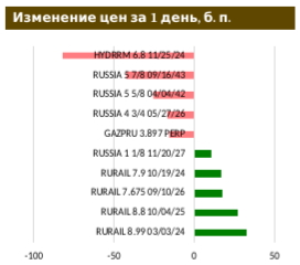 ОФЗ компенсируют потери